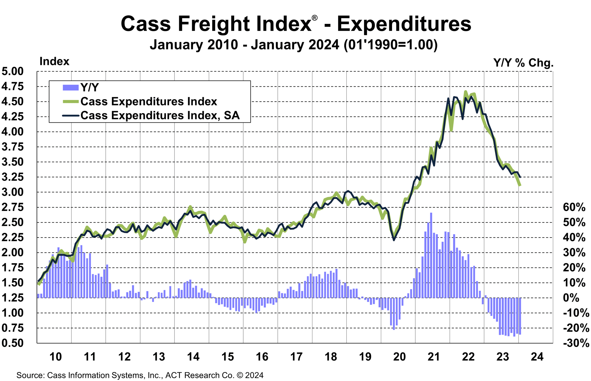 The Cass Freight Index A Measure of North American Freight Activity
